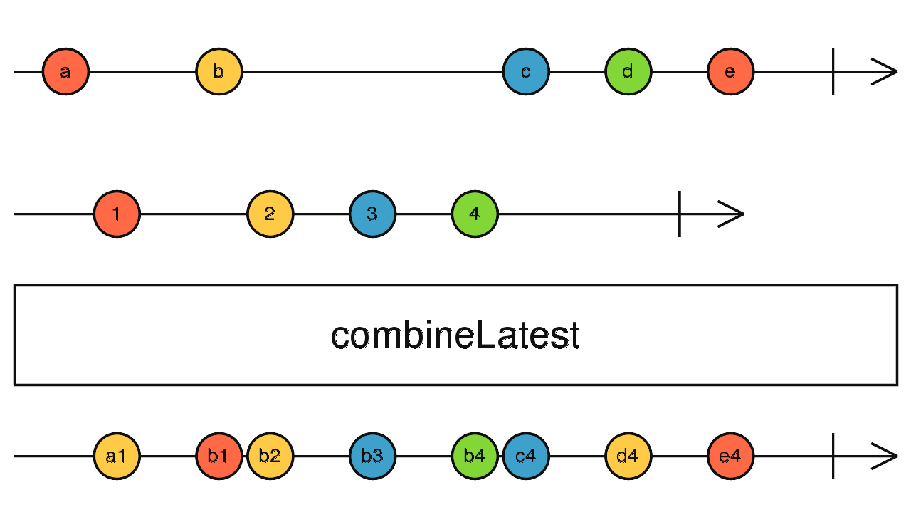 Using combineLatest in Angular to perform multiple HTTP requests but ...
